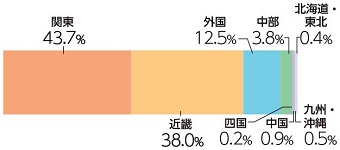 地域別