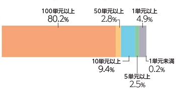 所有数別