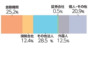 所有者別