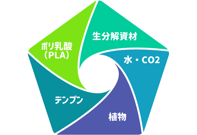 PLA原料の循環サイクル