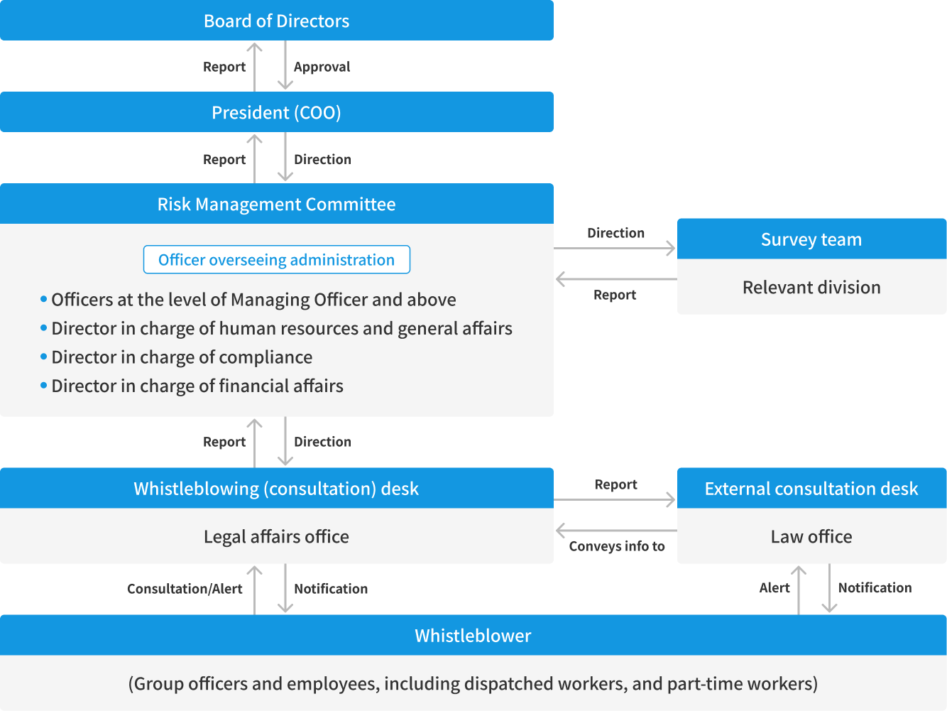 Whistleblowing System Chart