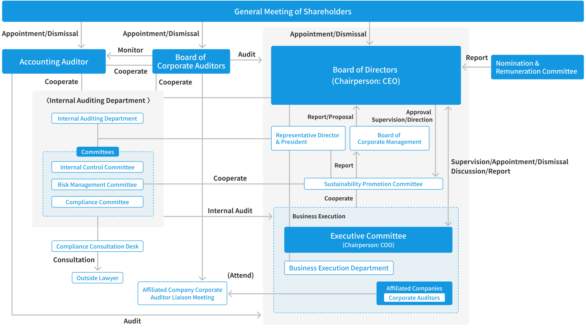 Corporate Governance Structure