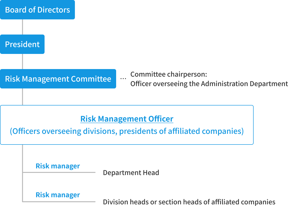 Risk Management Structure