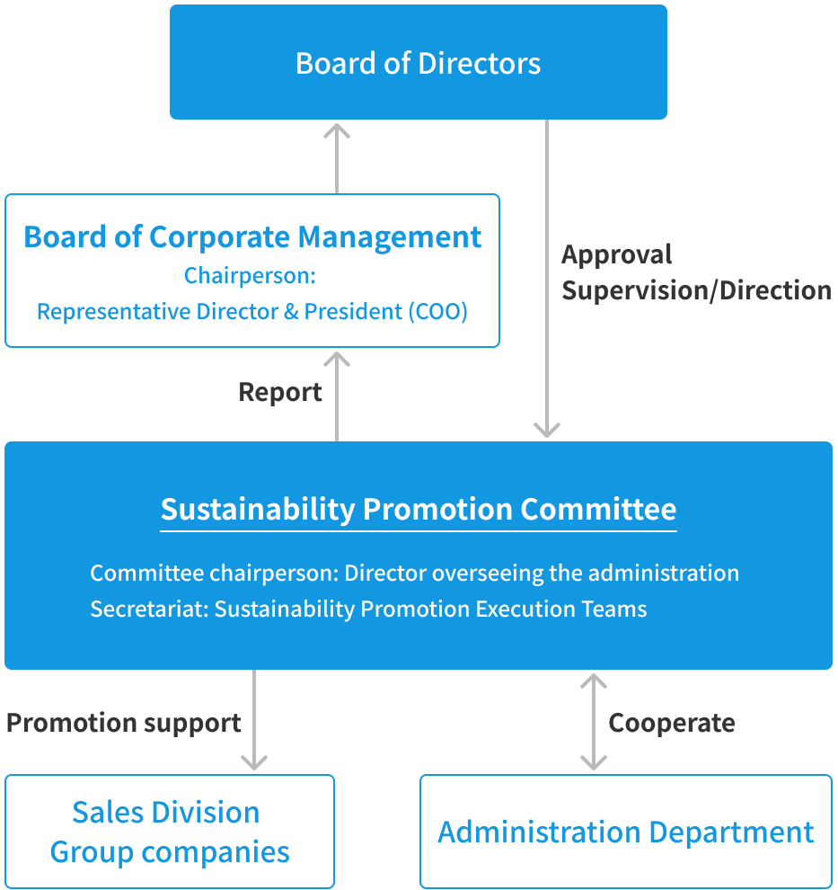 Sustainability Promotion Organization Chart