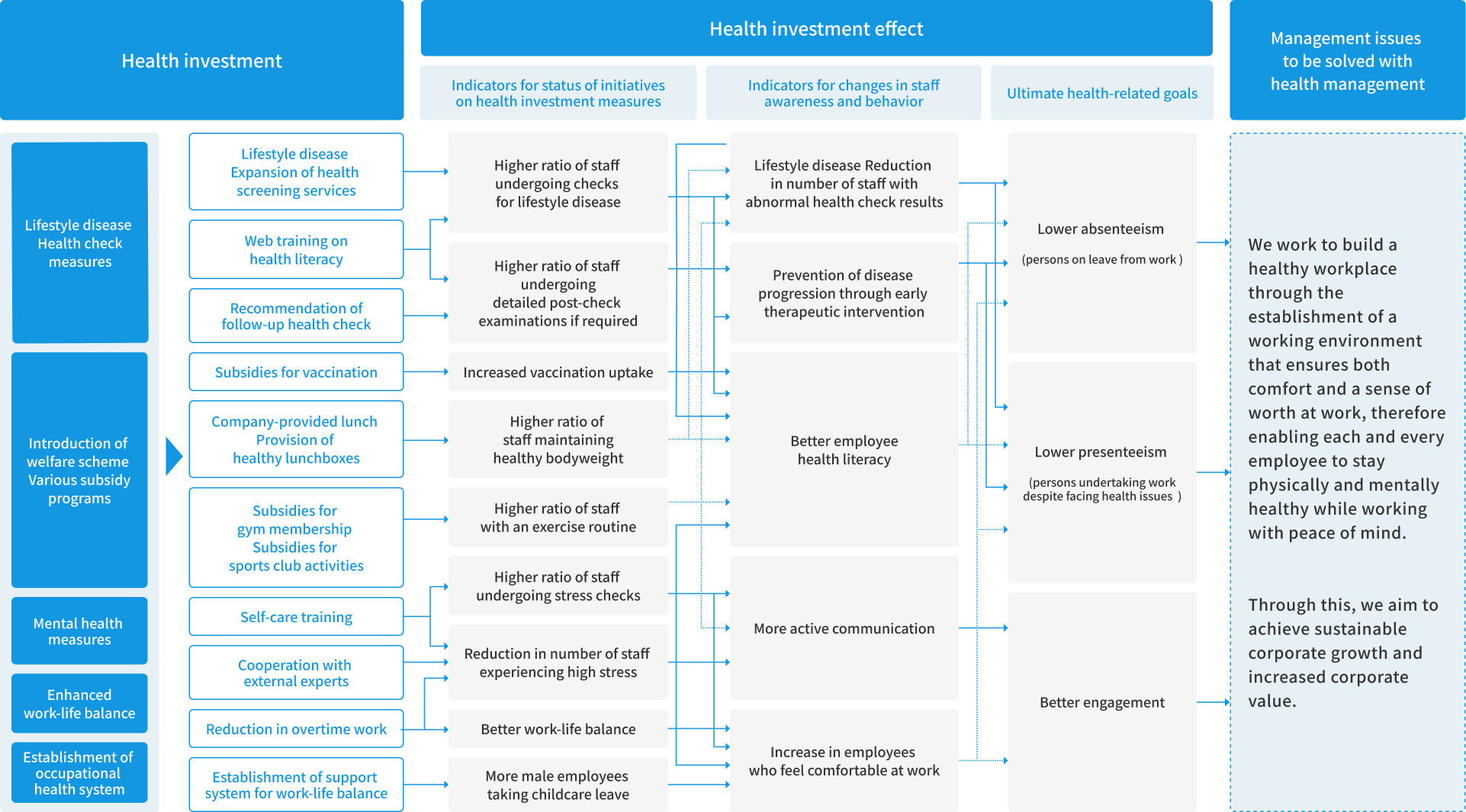 Health management strategy map