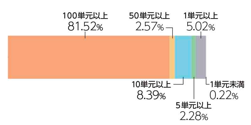 所有数別(株式数)