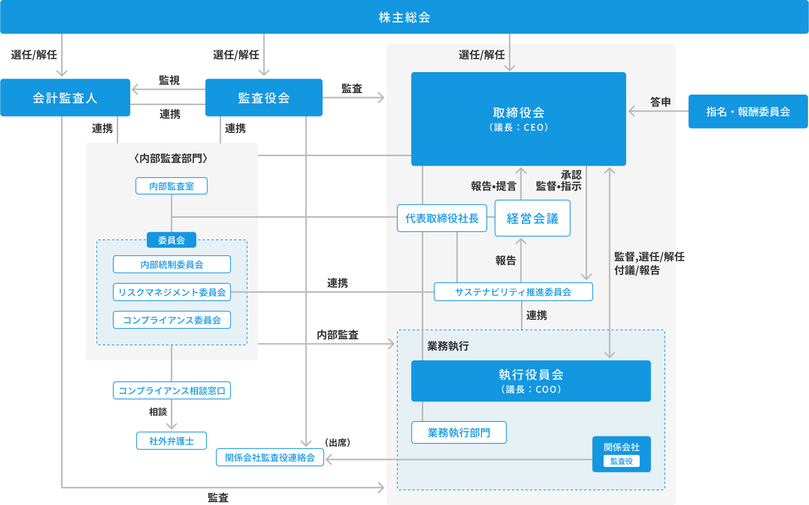 ガバナンス体制図