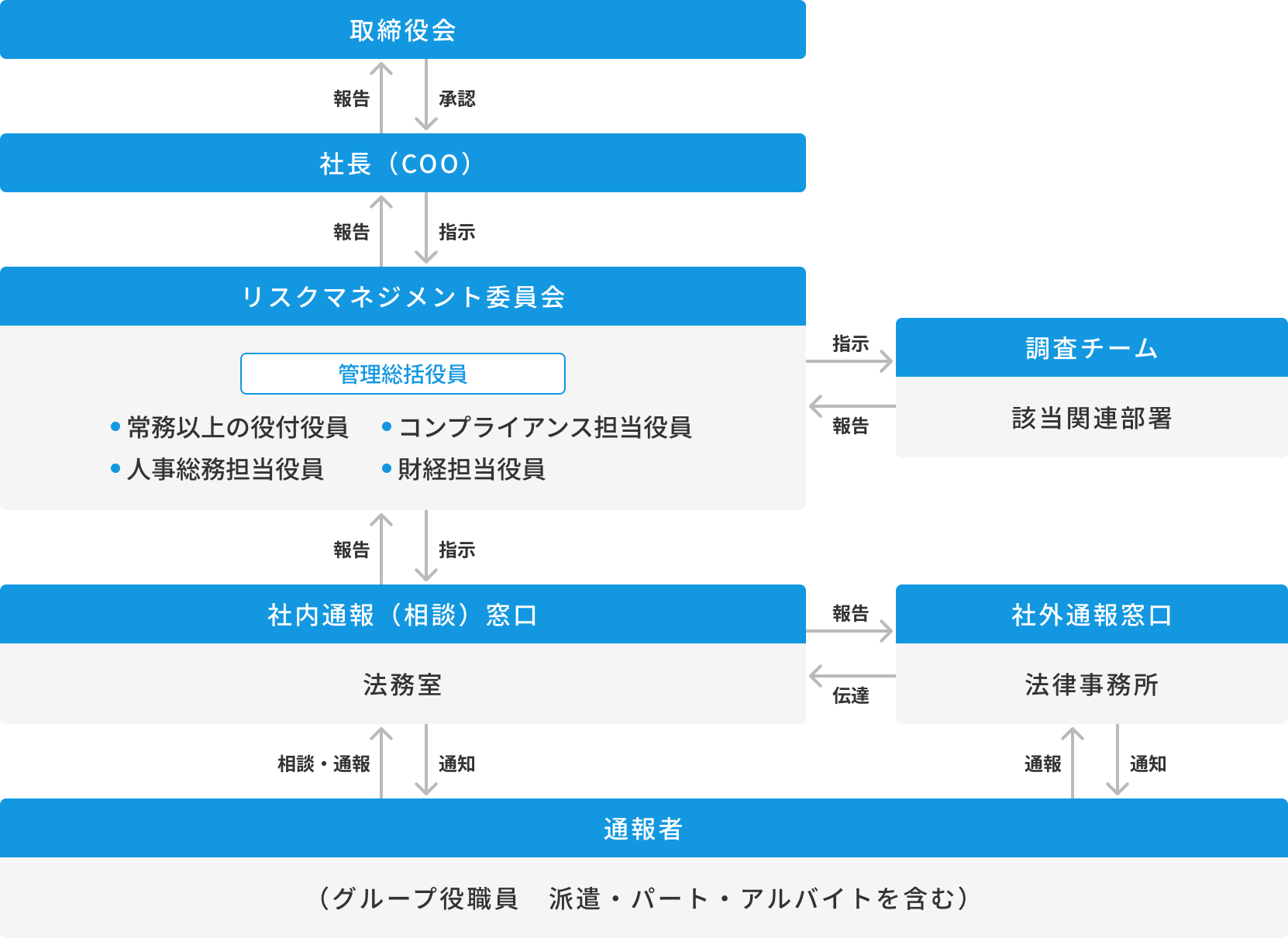 内部通報制度図
