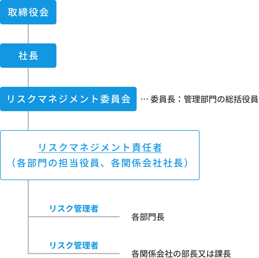 推進体制図