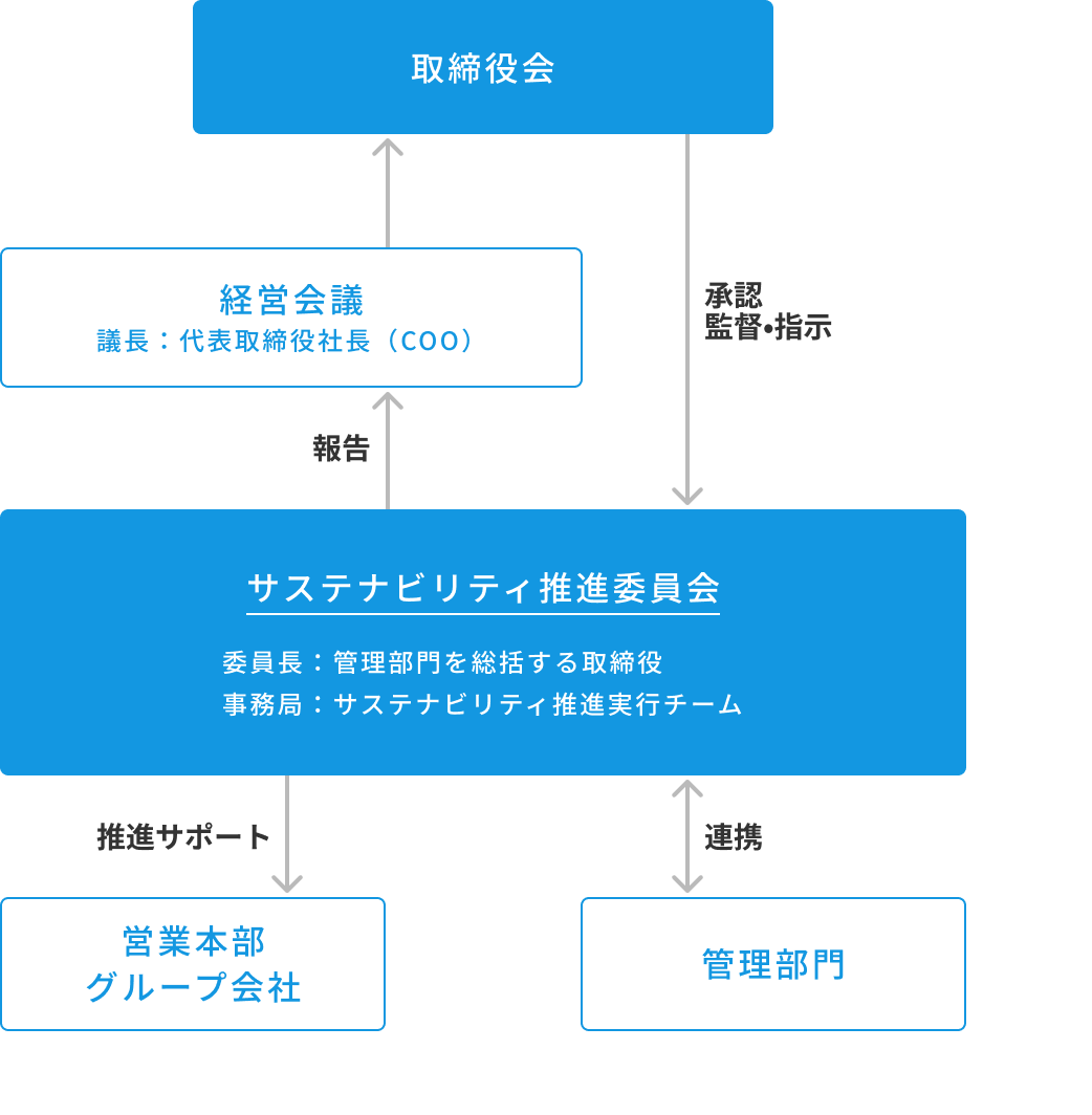 サステナビリティ推進体制図