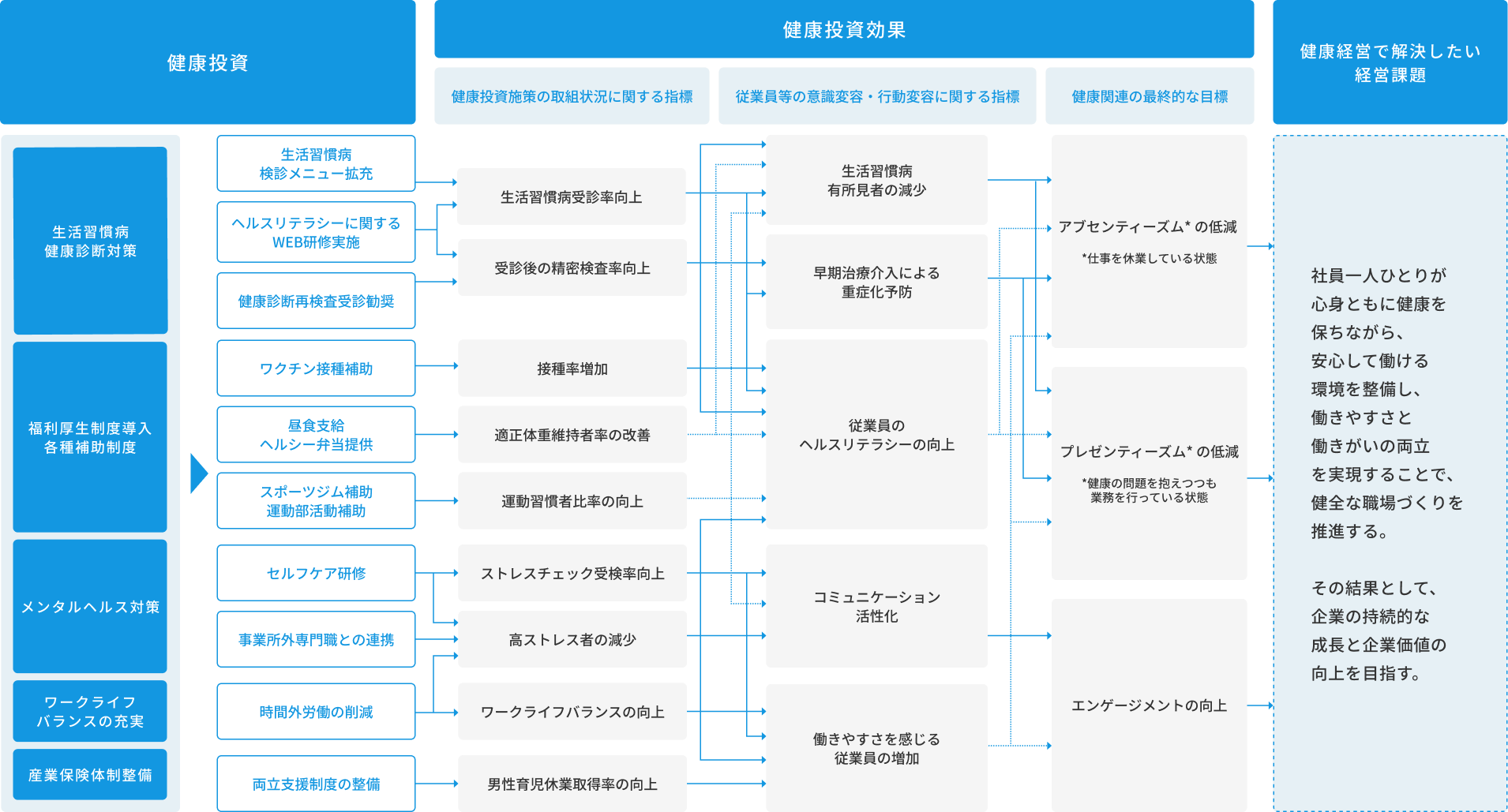 健康経営戦略マップ